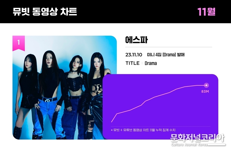 뮤빗_11월_동영상_차트_에스파 사진 제공 = 뮤빗(Mubeat)