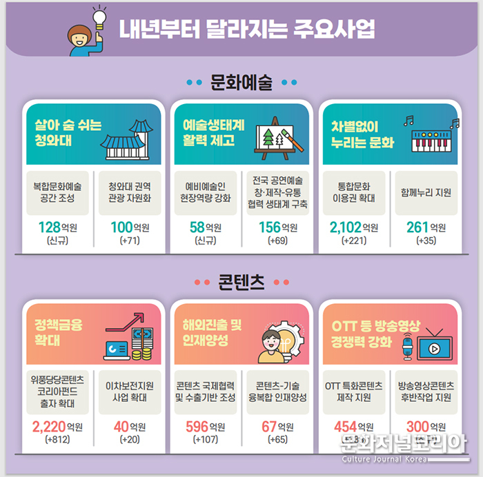 문체부 내년 예산 6조7076억…세계일류 문화매력국가 만든다