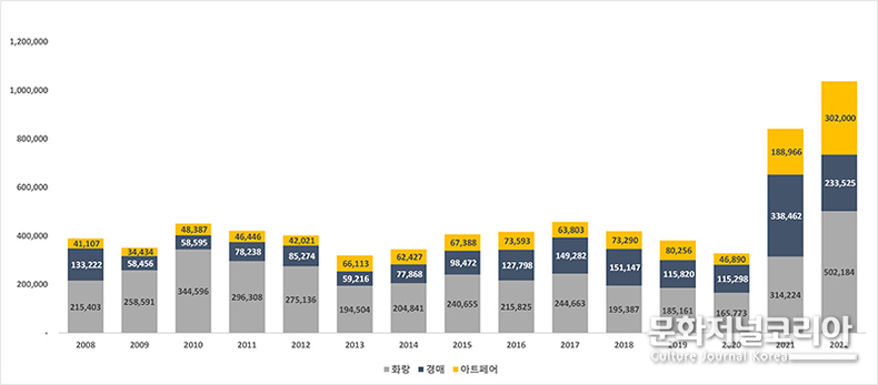 지난해 미술시장 매출 첫 1조 돌파…전년 대비 37.2% ↑