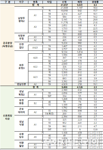공공분양 사전청약 2차 관련 지구별ㆍ단지별 모집 중간결과