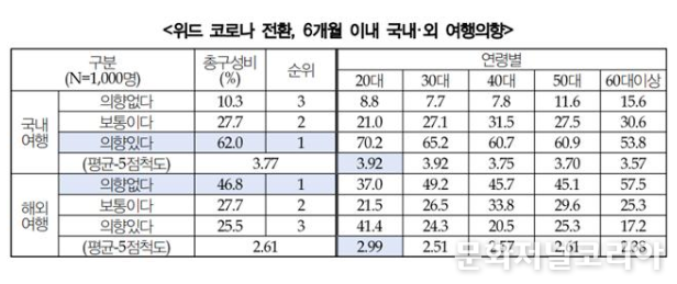 위드 코로나 전화, 6개월 이내 국내 · 외 여행의향