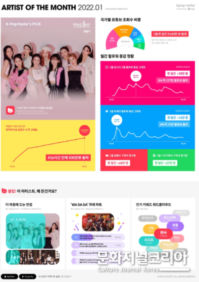 케플러, 케이팝 레이더 ‘이달의 아티스트’ 선정!